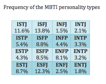 Frequencies of MBTI Types