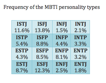 햫 on X: Percentage of the MBTI personality test  /  X